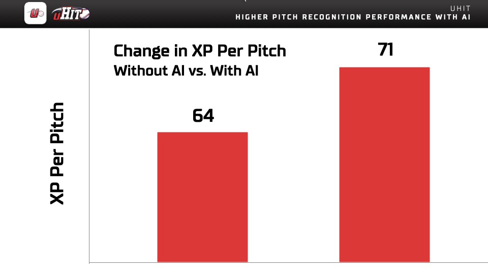 Pitch Recognition performance improved with AI
