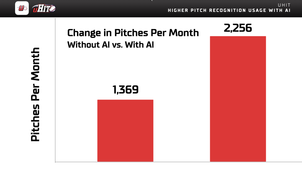 pitches per month higher with ai