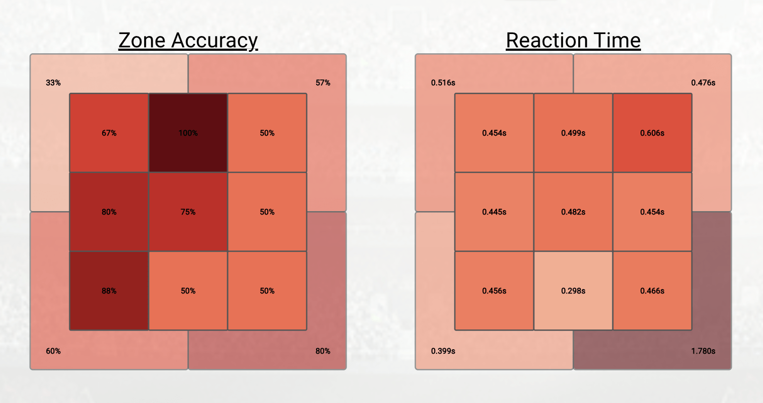 Zone Accuracy and Reaction Time Breakdown