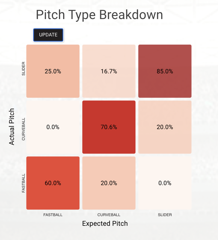 Pitch Recognition Assessment for a hitter with skill deficits