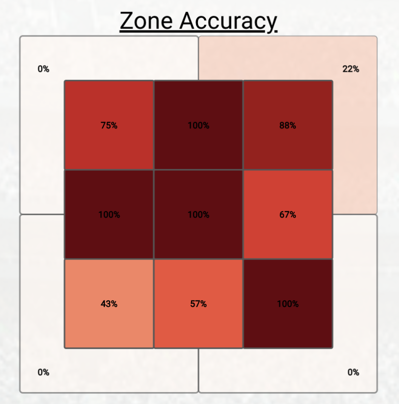 Both LHP and RHP Zone Recognition Assessment - Minor Leaguer Case Study