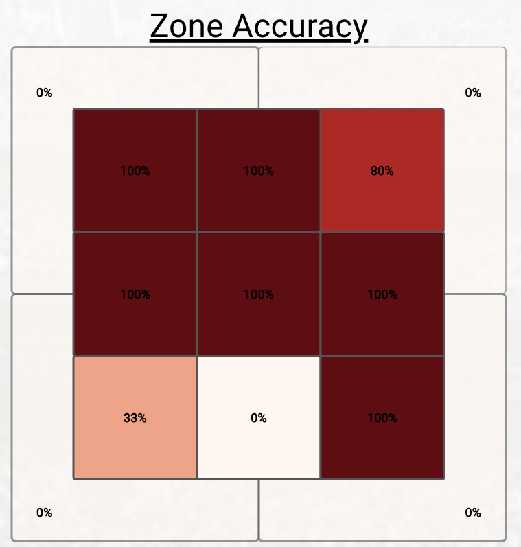 RHP Zone Recognition Assessment - Minor Leaguer Case Study