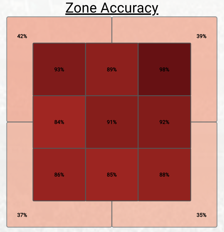 End of 2023 Zone Recognition - Both LHP and RHP - Minor Leaguer Case Study
