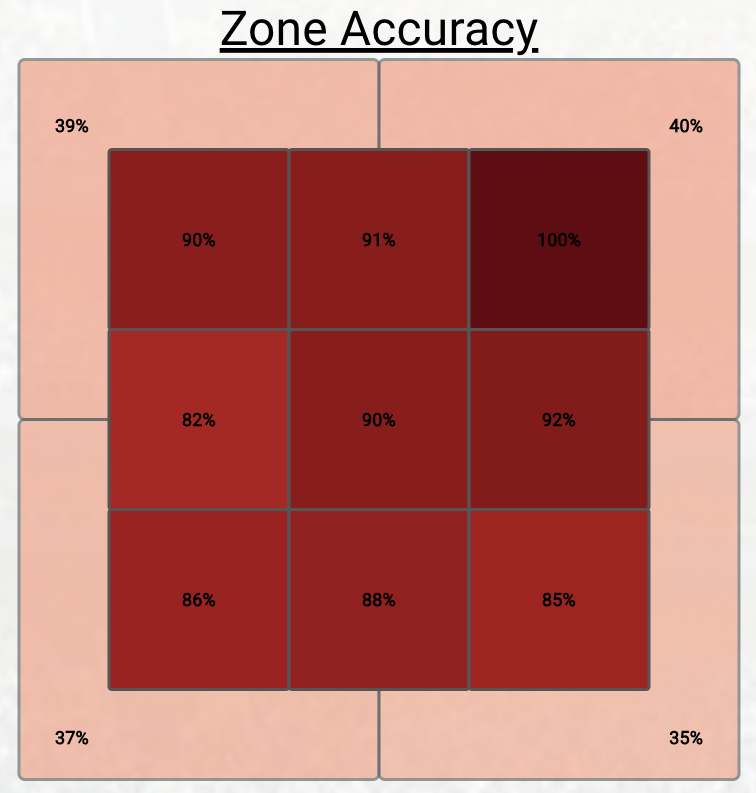 End of 2023 Zone Recognition - RHP - Minor Leaguer Case Study