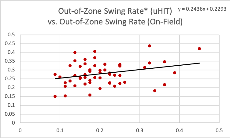 MLB Org Assessment Case Study Finding Relating Out-of-Zone Swing Rate Measured in uHIT and On-Field