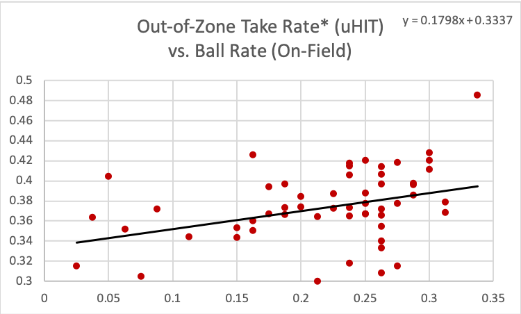 MLB Org Assessment Case Study Finding Relating Out-of-Zone Take Measured in uHIT and Ball Rate On-Field