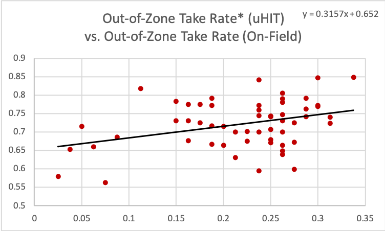MLB Org Assessment Case Study Finding Relating Out-of-Zone Take Rate Measured in uHIT and On-Field