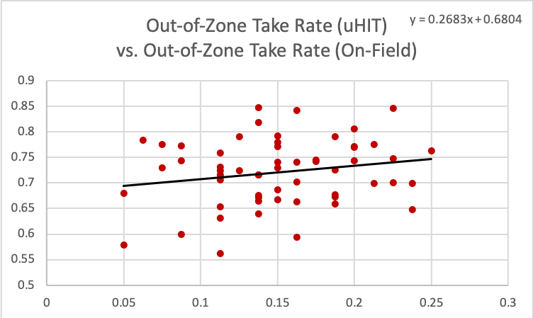MLB Org Assessment Case Study Finding Relating Out-of-Zone Take Measured in uHIT and On-Field