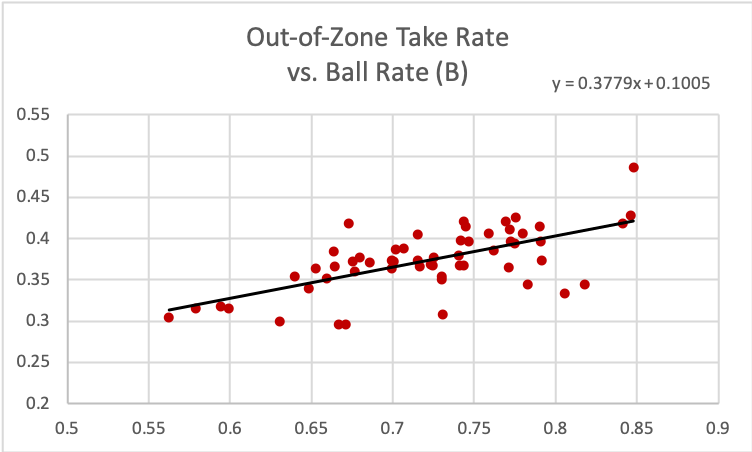 MLB Org Assessment Case Study Ball Rate vs. Process Metric