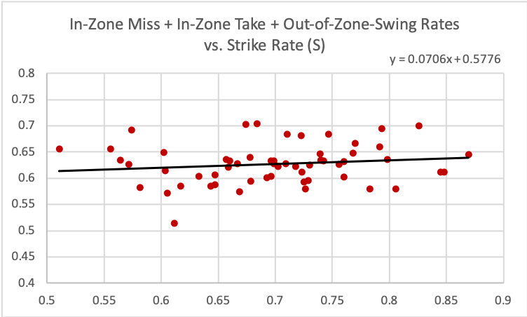 MLB Org Assessment Case Study Strike Rate vs. Process Metrics