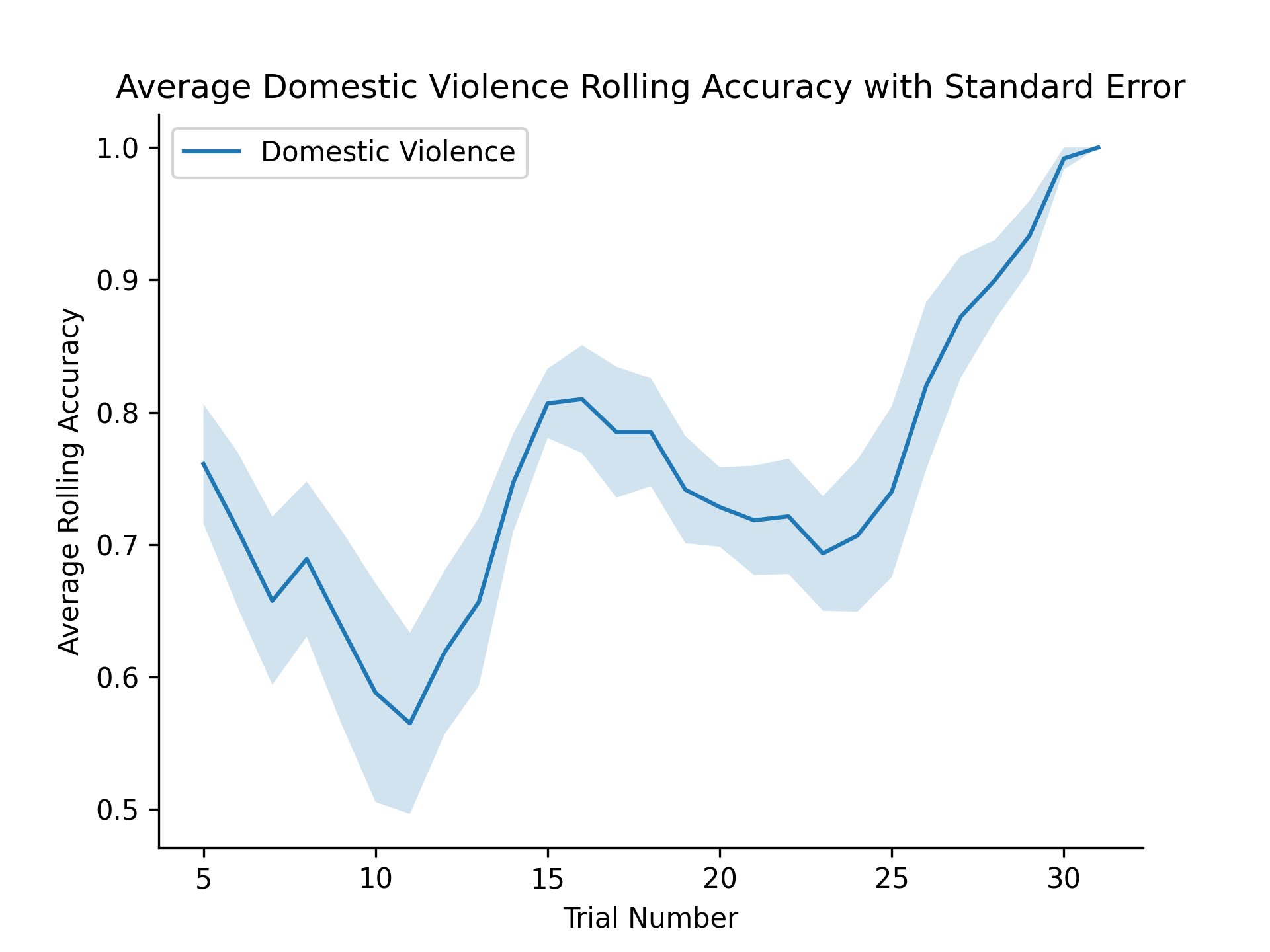 Domestic Violence Scenario Accuracy over Time