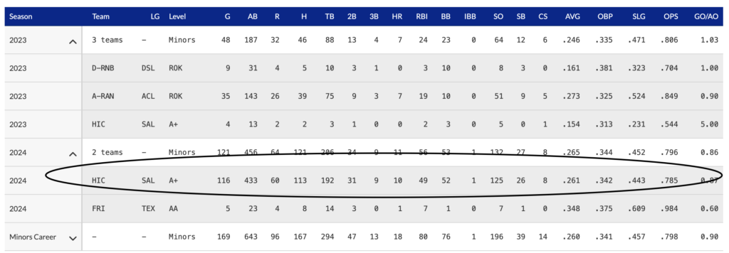 MiLB Hitter #1 Year-Over-Year Changes in 2024 from 2023