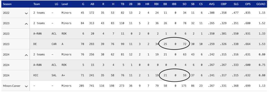 2024 MiLB hitter and SO / BB ratio changes with uHIT training