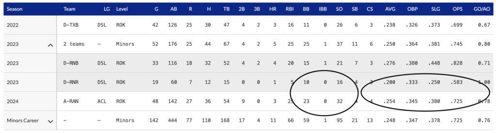MiLB hitter SO / BB drops and OPS increases as he advances levels with uHIT