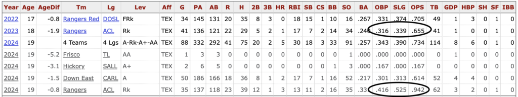 Hitter #4 MiLB OPS gains and advances through levels