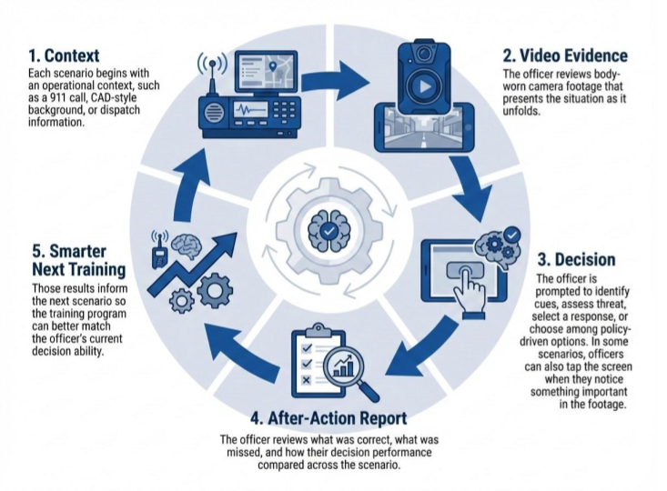 1. Context Each scenario begins with an operational context, such as a 911 call, CAD-style background, or dispatch information. 2. Video Evidence The officer reviews body-worn camera footage that presents the situation as it unfolds. 3. Decision The officer is prompted to identify cues, assess threat, select a response, or choose among policy-driven options. In some scenarios, officers can also tap the screen when they notice something important in the footage. 4. After-Action Report The officer reviews what was correct, what was missed, and how their decision performance compared across the scenario. 5. Smarter Next Training Those results inform the next scenario so the training program can better match the officer’s current decision ability.